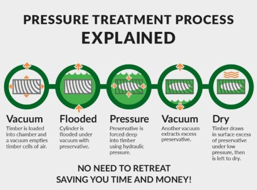 Pressure Treatment Explained