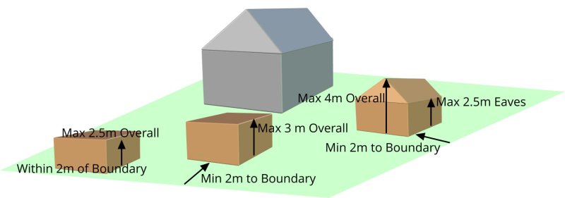 Garden Shed Planning Rules